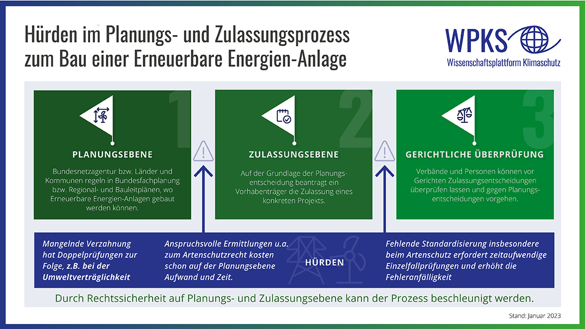 Deckblatt der Studie Hürden im Planungs- und Zulassungsprozess zum Bau einer Erneuerbare Energien-Anlage